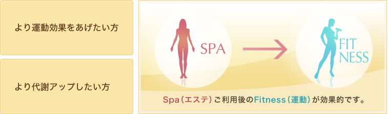 より運動効果をあげたい方・より代謝アップしたい方。 Spa(エステ)ご利用後のFittness（運動）が効果的です。