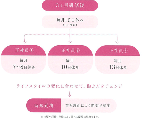 3ヶ月研修後毎月10日(3ヶ月間) 正社員1毎月7~8日休み 正社員2毎月10日休み 正社員3毎月13日休み ライフスタイルの変化に合わせて働き方をチェンジ 時短勤務 育児理由により時短で帰宅 ※社歴や経験、役職により選べる環境は異なります。